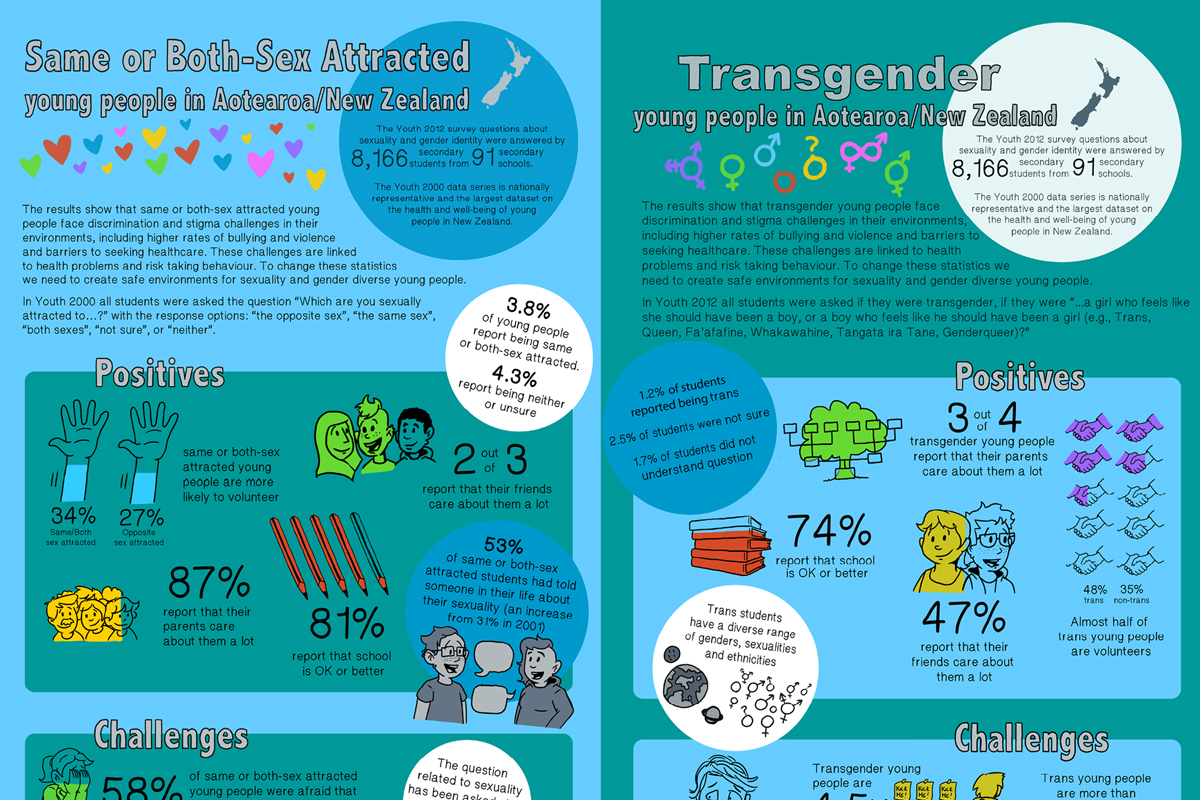 Ara Taiohi Youth Infographics